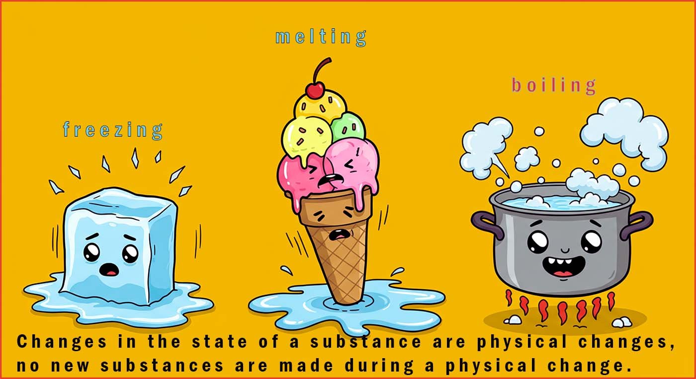Image shows that during physical changes no new substances are made, only state changes take place.